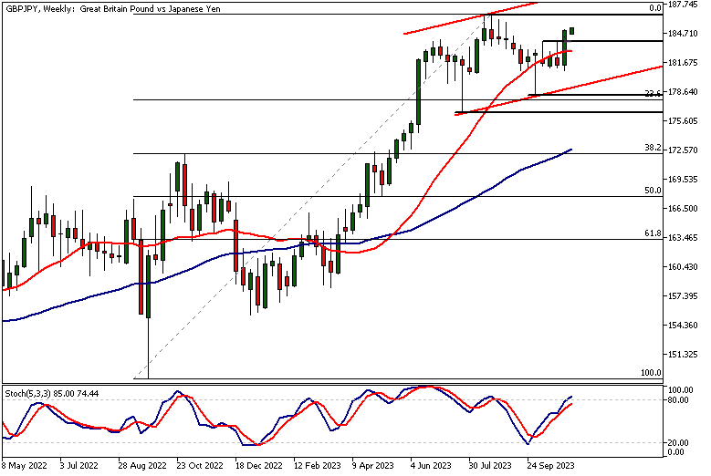 GBPJPY Technical Analysis, Weekly Chart