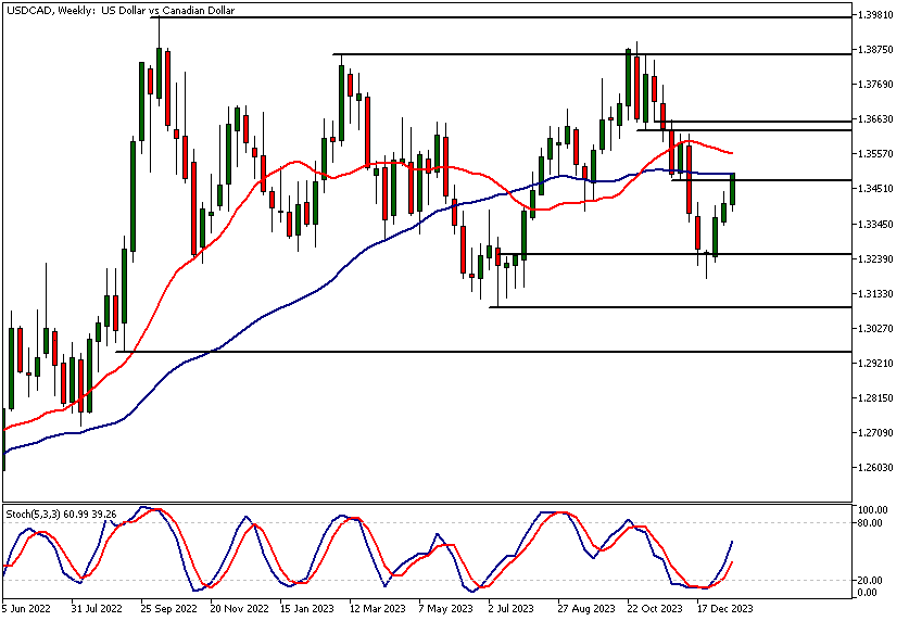 USDCAD Technical Analysis, Weekly Chart