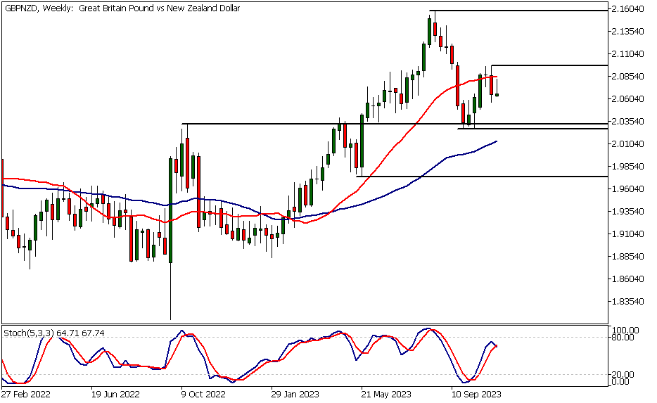 GBPNZD Technical Analysis, Weekly Chart