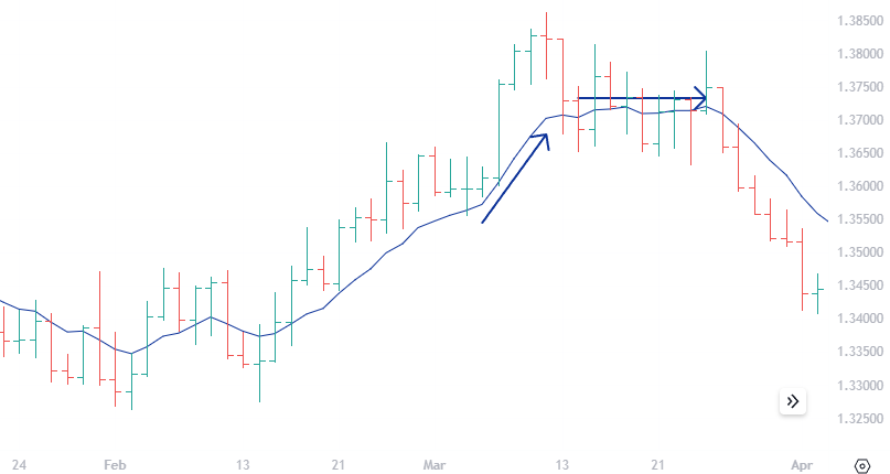 Exponentially weighted moving average and trend strength , USDCAD Chart