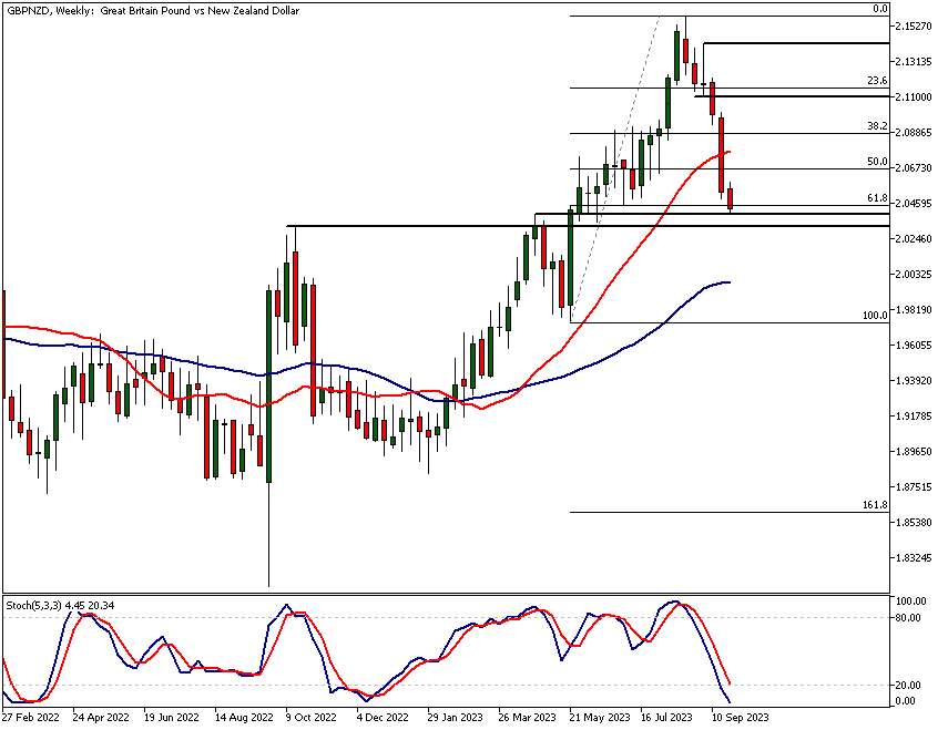 GBPNZD analysis, Weekly Chart