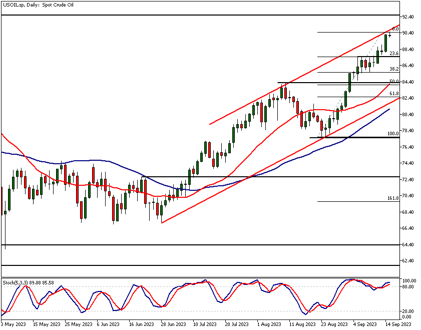 Oil technical analysis, Daily Chart