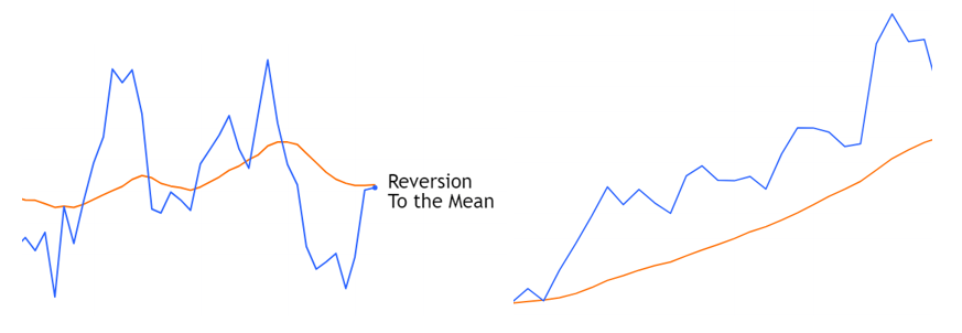 Reversion to the mean trading strategy
