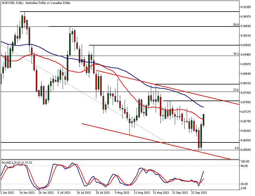 AUDCAD analysis, Daily Chart