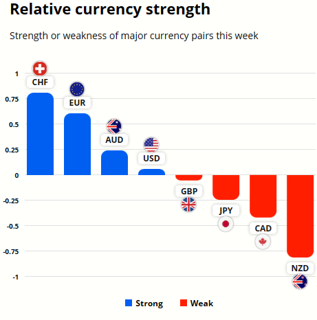 Relative currency strength, GBPCAD technical analysis
