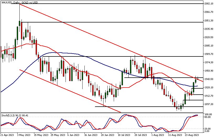 Gold technical analysis daily chart