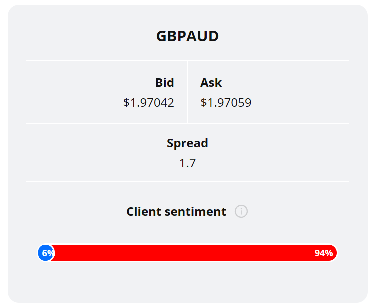 Client sentiment graph (GBPAUD technical analysis)