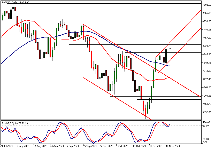 S&P 500 Technical Analysis, Daily Chart