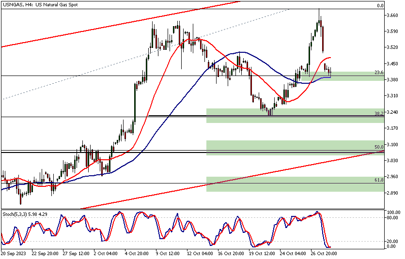 Natural Gas Technical Analysis, 4h Chart