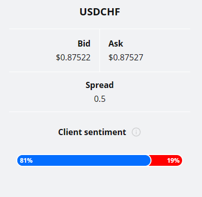USDCHF analysis, client sentiment graph