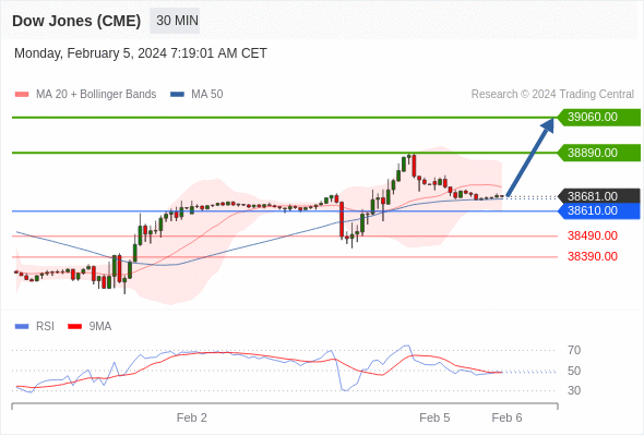  (H4) intraday : support intraday sur 38610,00.