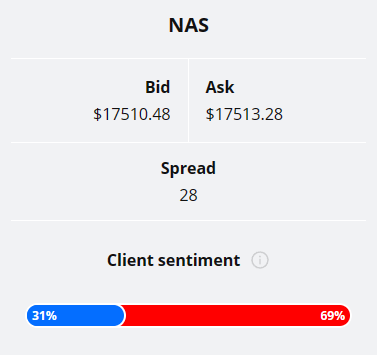 Trader sentiment chart (Nasdaq 100 technical analysis)