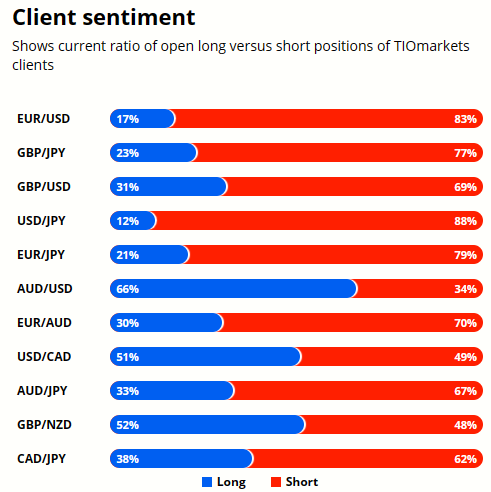 EURAUD technical analysis, Client sentiment graph