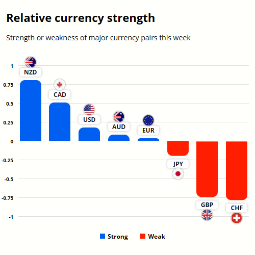 GBPAUD analysis - Currency strength graph